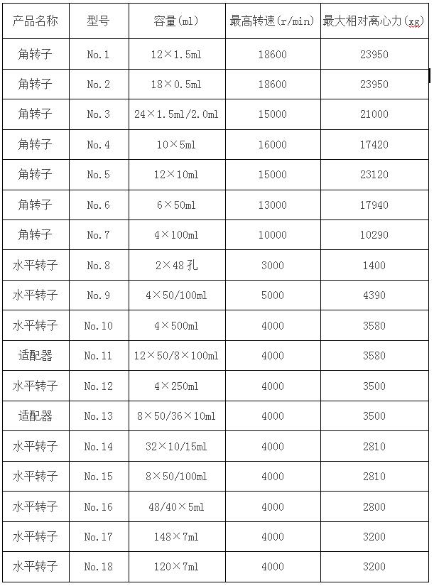 凱特臺式高速離心機參數(shù)